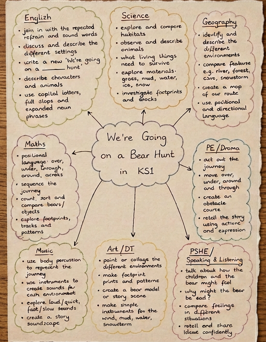 KS1 classroom plan with learning goals for English, Science, Geography, Maths, PE, Music, Art, and PSHE based on 'We're Going on a Bear Hunt'.